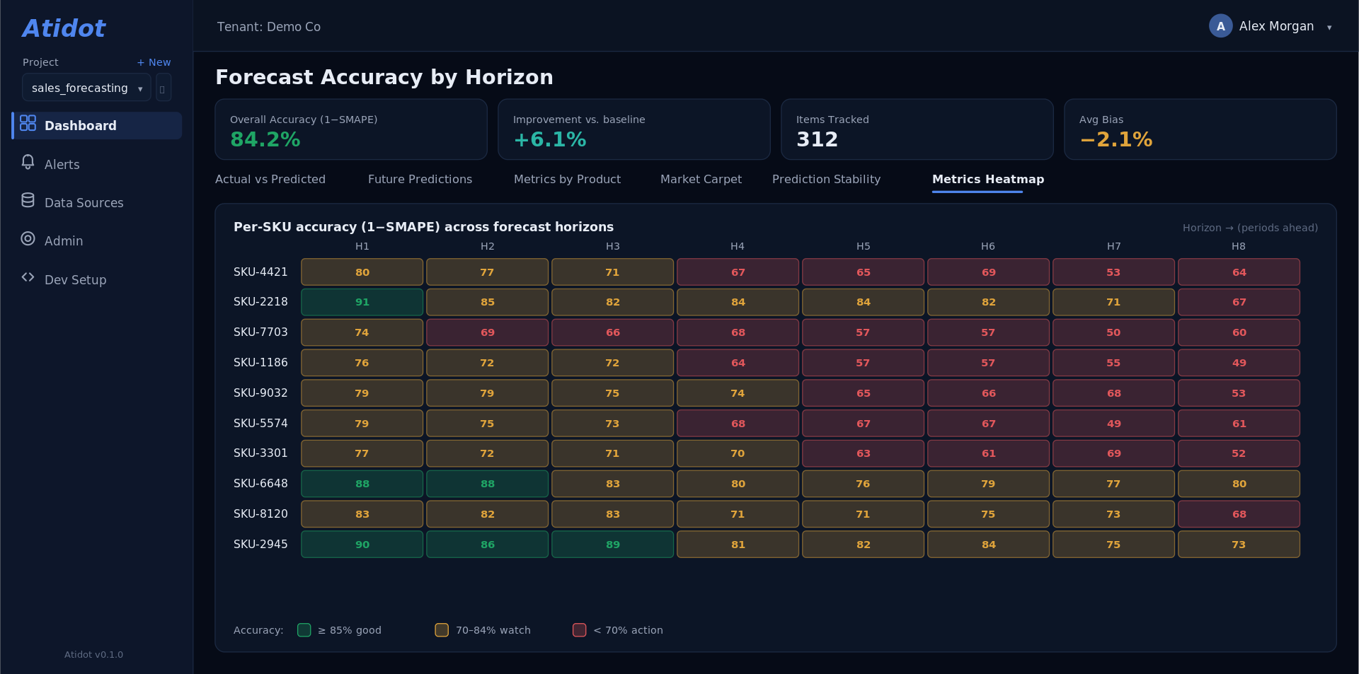 Per-SKU accuracy by horizon