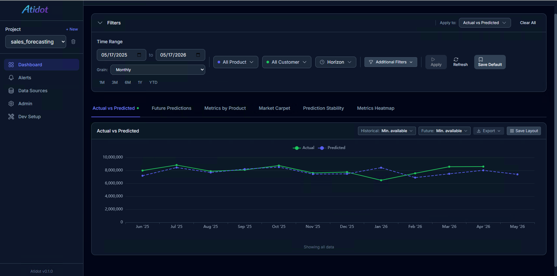 Atidot dashboard, actual vs predicted